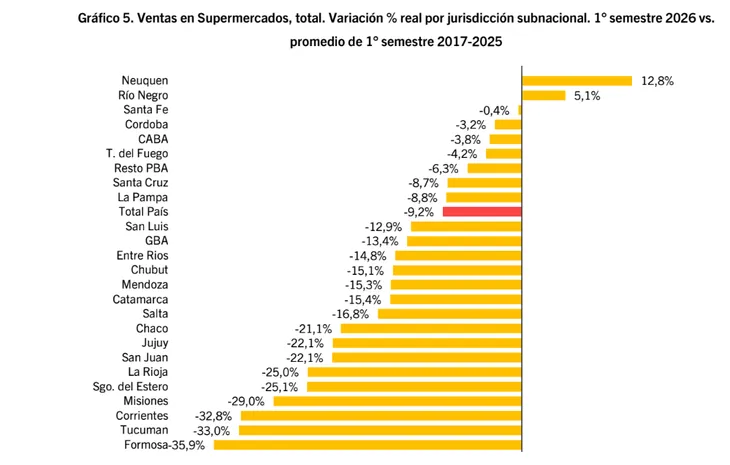 Caen las ventas de supermercados, por debajo del promedio histórico ...